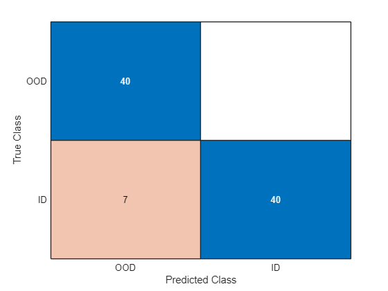 Figure contains an object of type ConfusionMatrixChart.