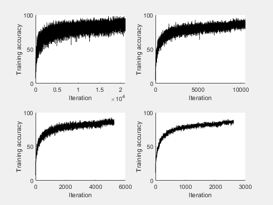 Use parfor to Train Multiple Deep Learning Networks