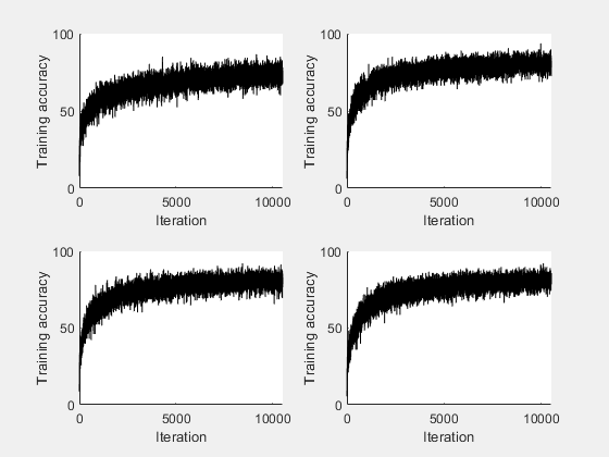 Use parfeval to Train Multiple Deep Learning Networks