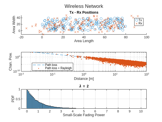 Figure contains 3 axes objects. Axes object 1 with title Tx - Rx Positions, xlabel Area Length, ylabel Area Width contains 2 objects of type scatter. These objects represent Tx, Rx. Axes object 2 with xlabel Distance [m], ylabel Chan. Pow. contains 2 objects of type line. One or more of the lines displays its values using only markers These objects represent Path loss, Path loss + Rayleigh. Axes object 3 with title lambda blank = blank 2, xlabel Small-Scale Fading Power, ylabel PDF contains an object of type histogram.