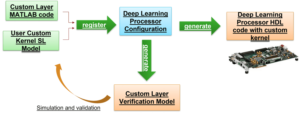 Register, Validate, and Deploy Custom Natural Logarithm Layer Network to FPGA