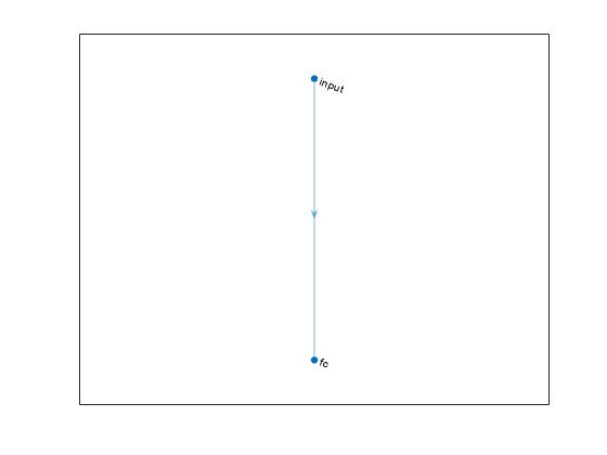 Figure contains an axes object. The axes object contains an object of type graphplot.