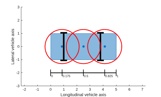Figure contains an axes object. The axes object with xlabel Longitudinal vehicle axis, ylabel Lateral vehicle axis contains 20 objects of type line, polygon, scatter, text. These objects represent Circle, Circle centers.