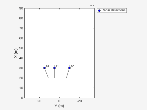 Figure contains an axes object. The axes object with xlabel X (m), ylabel Y (m) contains 4 objects of type line, text. One or more of the lines displays its values using only markers This object represents Radar detections.