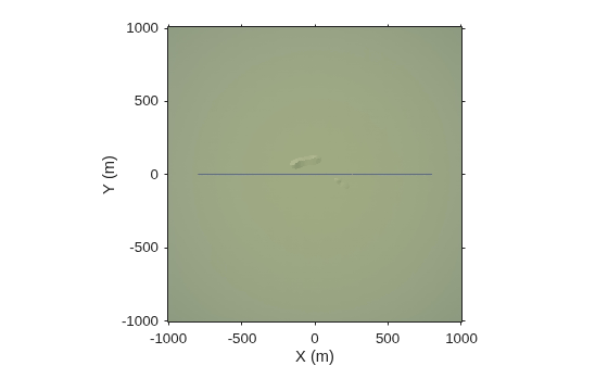 Figure contains an axes object. The axes object with xlabel X (m), ylabel Y (m) contains an object of type image.