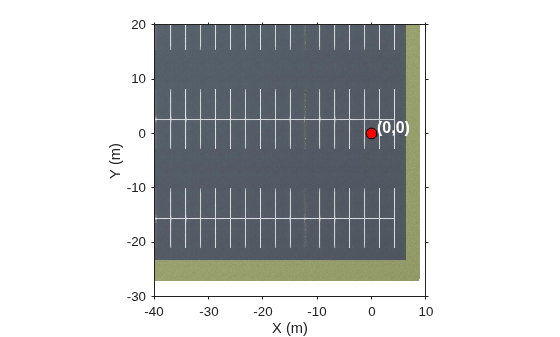 Figure contains an axes object. The axes object with xlabel X (m), ylabel Y (m) contains 3 objects of type image, line, text. One or more of the lines displays its values using only markers
