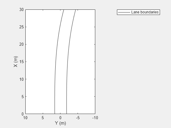 Figure contains an axes object. The axes object with xlabel X (m), ylabel Y (m) contains an object of type line. This object represents Lane boundaries.