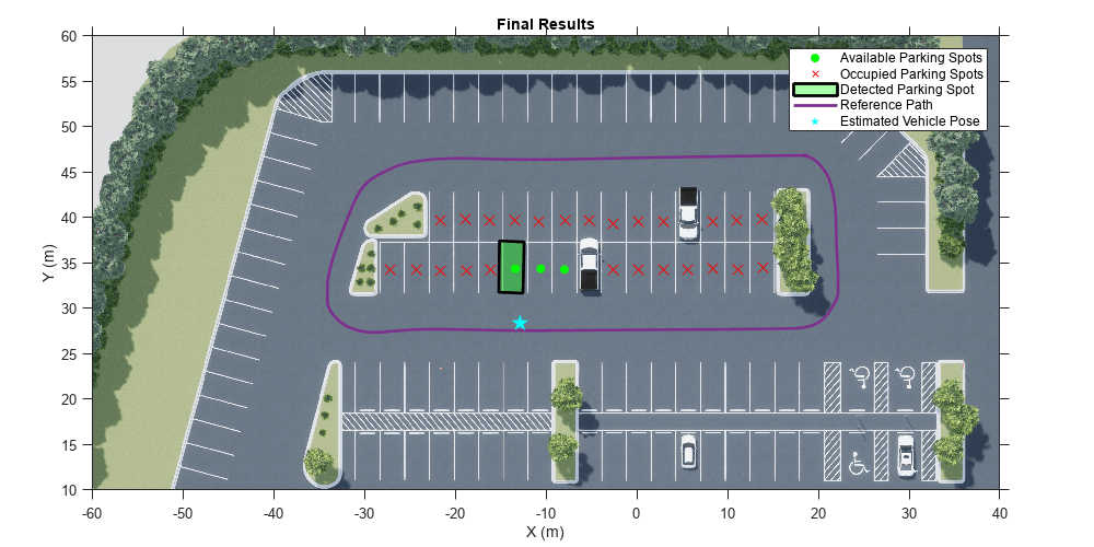 Figure contains an axes object. The axes object with title Final Results, xlabel X (m), ylabel Y (m) contains 6 objects of type image, scatter, polygon, line. These objects represent Available Parking Spots, Occupied Parking Spots, Detected Parking Spot, Reference Path, Estimated Vehicle Pose.