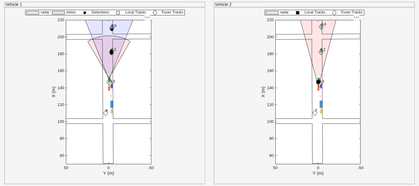 Figure contains 2 axes objects and other objects of type uipanel. Axes object 1 with xlabel X (m), ylabel Y (m) contains 11 objects of type patch, line, text. One or more of the lines displays its values using only markers These objects represent radar, vision, Detections, Local Tracks, Fuser Tracks. Axes object 2 with xlabel X (m), ylabel Y (m) contains 8 objects of type patch, line, text. One or more of the lines displays its values using only markers These objects represent radar, Local Tracks, Fuser Tracks.