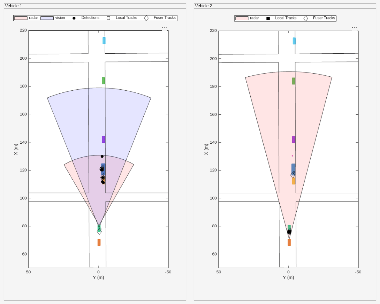 Figure Snap #1 contains 2 axes objects and other objects of type uipanel. Axes object 1 with xlabel X (m), ylabel Y (m) contains 8 objects of type patch, line, text. One or more of the lines displays its values using only markers These objects represent radar, vision, Detections, Local Tracks, Fuser Tracks. Axes object 2 with xlabel X (m), ylabel Y (m) contains 5 objects of type patch, line, text. One or more of the lines displays its values using only markers These objects represent radar, Local Tracks, Fuser Tracks.