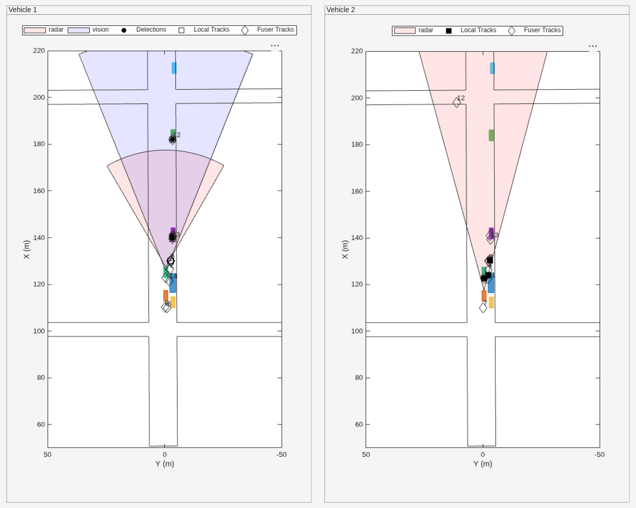Figure Snap #3 contains 2 axes objects and other objects of type uipanel. Axes object 1 with xlabel X (m), ylabel Y (m) contains 15 objects of type patch, line, text. One or more of the lines displays its values using only markers These objects represent radar, vision, Detections, Local Tracks, Fuser Tracks. Axes object 2 with xlabel X (m), ylabel Y (m) contains 12 objects of type patch, line, text. One or more of the lines displays its values using only markers These objects represent radar, Local Tracks, Fuser Tracks.