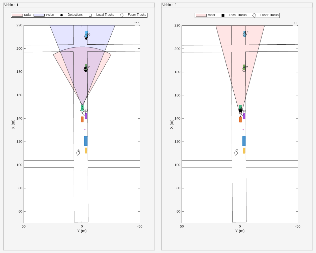 Figure Snap #4 contains 2 axes objects and other objects of type uipanel. Axes object 1 with xlabel X (m), ylabel Y (m) contains 11 objects of type patch, line, text. One or more of the lines displays its values using only markers These objects represent radar, vision, Detections, Local Tracks, Fuser Tracks. Axes object 2 with xlabel X (m), ylabel Y (m) contains 8 objects of type patch, line, text. One or more of the lines displays its values using only markers These objects represent radar, Local Tracks, Fuser Tracks.