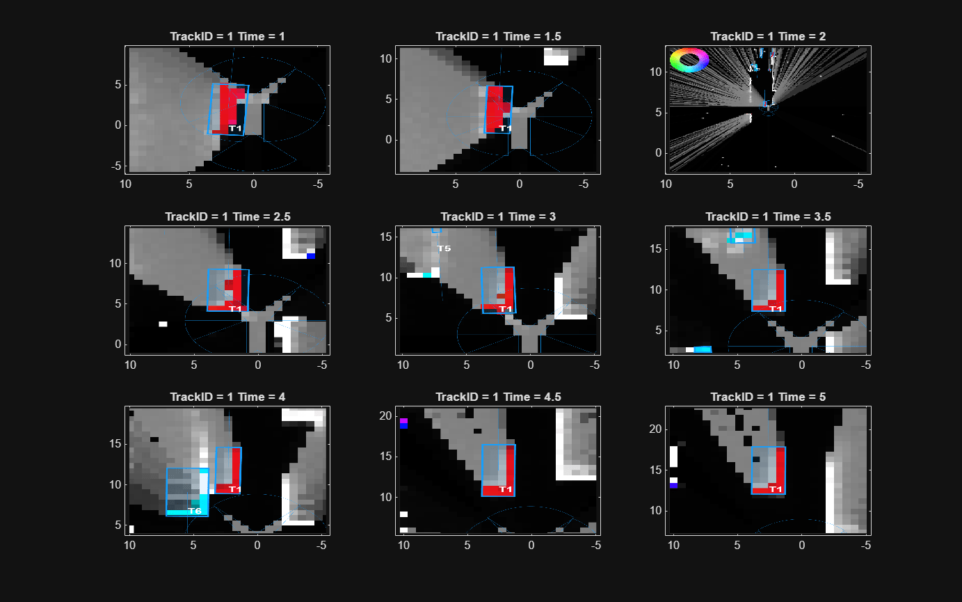 Figure contains 9 axes objects. Axes object 1 with title TrackID = 1 Time = 1 contains an object of type image. Axes object 2 with title TrackID = 1 Time = 1.5 contains an object of type image. Axes object 3 with title TrackID = 1 Time = 2 contains an object of type image. Axes object 4 with title TrackID = 1 Time = 2.5 contains an object of type image. Axes object 5 with title TrackID = 1 Time = 3 contains an object of type image. Axes object 6 with title TrackID = 1 Time = 3.5 contains an object of type image. Axes object 7 with title TrackID = 1 Time = 4 contains an object of type image. Axes object 8 with title TrackID = 1 Time = 4.5 contains an object of type image. Axes object 9 with title TrackID = 1 Time = 5 contains an object of type image.