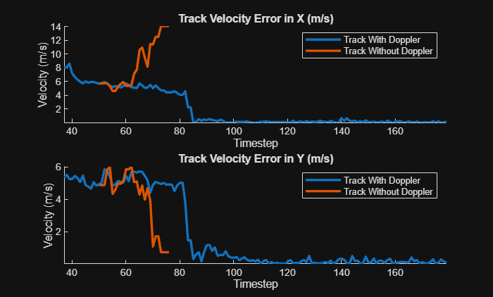Figure contains 2 axes objects. Axes object 1 with title Track Velocity Error in X (m/s), xlabel Timestep, ylabel Velocity (m/s) contains 2 objects of type line. These objects represent Track With Doppler, Track Without Doppler. Axes object 2 with title Track Velocity Error in Y (m/s), xlabel Timestep, ylabel Velocity (m/s) contains 2 objects of type line. These objects represent Track With Doppler, Track Without Doppler.