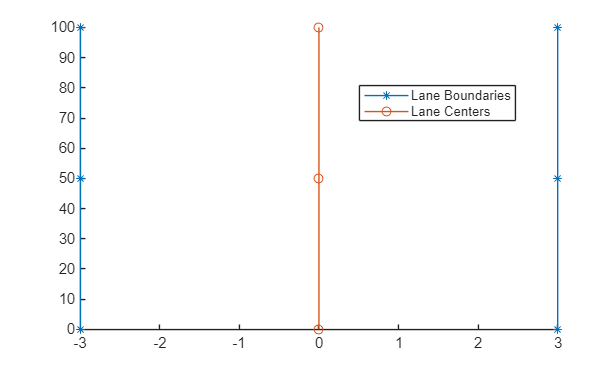 Figure contains an axes object. The axes object contains 2 objects of type line. These objects represent Lane Boundaries, Lane Centers.
