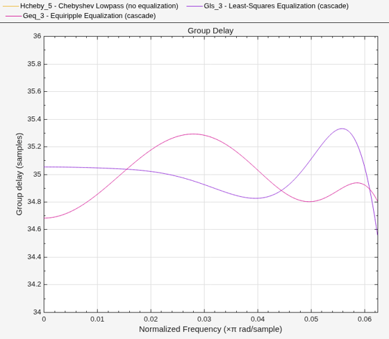 Arbitrary Magnitude and Phase Filter Design