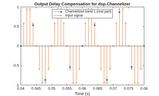 Figure contains an axes object. The axes object with title Output Delay Compensation for dsp.Channelizer, xlabel Time (s) contains 2 objects of type stem. These objects represent Channelized band 1 (real part), Input signal.