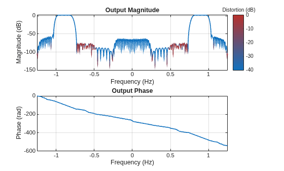 Figure Output spectrum contains 2 axes objects. Axes object 1 with title Output Magnitude, xlabel Frequency (Hz), ylabel Magnitude (dB) contains an object of type patch. Axes object 2 with title Output Phase, xlabel Frequency (Hz), ylabel Phase (rad) contains an object of type line.