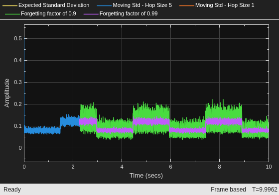 Compute Moving Standard Deviation of Noisy Square Wave Signal