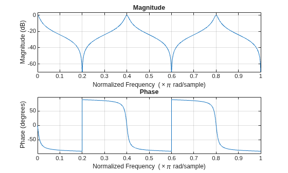Figure contains 2 axes objects. Axes object 1 with title Phase, xlabel Normalized Frequency (\times\pi rad/sample), ylabel Phase (degrees) contains an object of type line. Axes object 2 with title Magnitude, xlabel Normalized Frequency (\times\pi rad/sample), ylabel Magnitude (dB) contains an object of type line.