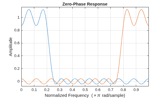 Figure contains an axes object. The axes object with title Zero-Phase Response, xlabel Normalized Frequency ( times pi rad/sample), ylabel Amplitude contains 2 objects of type line.