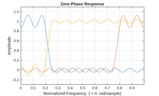 Figure contains an axes object. The axes object with title Zero-Phase Response, xlabel Normalized Frequency ( times pi rad/sample), ylabel Amplitude contains 3 objects of type line.