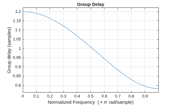 Figure contains an axes object. The axes object with title Group Delay, xlabel Normalized Frequency ( times pi rad/sample), ylabel Group delay (samples) contains an object of type line.
