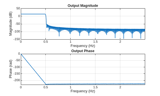 Figure Output spectrum (one sided) contains 2 axes objects. Axes object 1 with title Output Magnitude, xlabel Frequency (Hz), ylabel Magnitude (dB) contains an object of type line. Axes object 2 with title Output Phase, xlabel Frequency (Hz), ylabel Phase (rad) contains an object of type line.