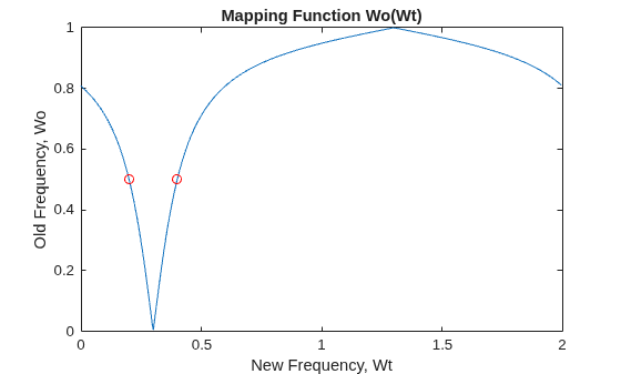 Figure contains an axes object. The axes object with title Mapping Function Wo(Wt), xlabel New Frequency, Wt, ylabel Old Frequency, Wo contains 3 objects of type line. One or more of the lines displays its values using only markers