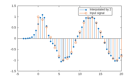 Figure contains an axes object. The axes object contains 2 objects of type stem. These objects represent Interpolated by 2, Input signal.