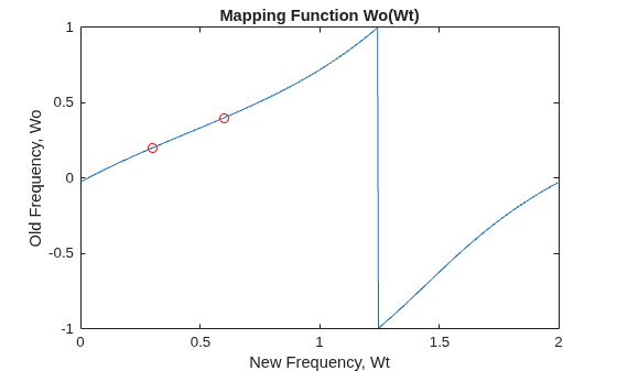 Figure contains an axes object. The axes object with title Mapping Function Wo(Wt), xlabel New Frequency, Wt, ylabel Old Frequency, Wo contains 2 objects of type line. One or more of the lines displays its values using only markers