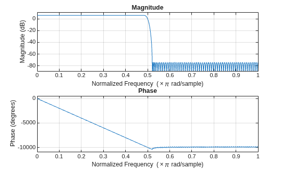 Figure contains 2 axes objects. Axes object 1 with title Phase, xlabel Normalized Frequency (\times\pi rad/sample), ylabel Phase (degrees) contains an object of type line. Axes object 2 with title Magnitude, xlabel Normalized Frequency (\times\pi rad/sample), ylabel Magnitude (dB) contains an object of type line.