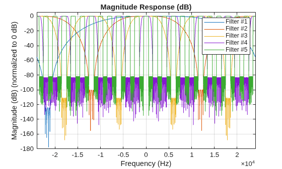 Figure contains an axes object. The axes object with title Magnitude Response (dB), xlabel Frequency (Hz), ylabel Magnitude (dB) (normalized to 0 dB) contains 5 objects of type line. These objects represent Filter #1, Filter #2, Filter #3, Filter #4, Filter #5.