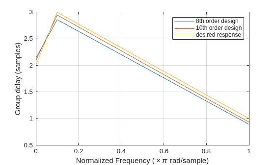 Figure contains an axes object. The axes object with xlabel Normalized Frequency ( times pi rad/sample), ylabel Group delay (samples) contains 3 objects of type line. These objects represent 8th order design, 10th order design, desired response.