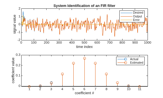 Figure contains 2 axes objects. Axes object 1 with title System Identification of an FIR filter, xlabel time index, ylabel signal value contains 3 objects of type line. These objects represent Desired, Output, Error. Axes object 2 with xlabel coefficient #, ylabel coefficient value contains 2 objects of type stem. These objects represent Actual, Estimated.