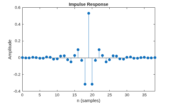 Figure contains an axes object. The axes object with title Impulse Response, xlabel n (samples), ylabel Amplitude contains an object of type stem.