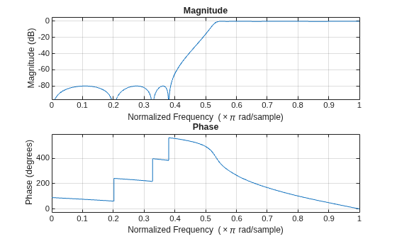 Figure contains 2 axes objects. Axes object 1 with title Phase, xlabel Normalized Frequency (\times\pi rad/sample), ylabel Phase (degrees) contains an object of type line. Axes object 2 with title Magnitude, xlabel Normalized Frequency (\times\pi rad/sample), ylabel Magnitude (dB) contains an object of type line.