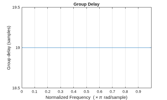 Figure contains an axes object. The axes object with title Group Delay, xlabel Normalized Frequency ( times pi rad/sample), ylabel Group delay (samples) contains an object of type line.