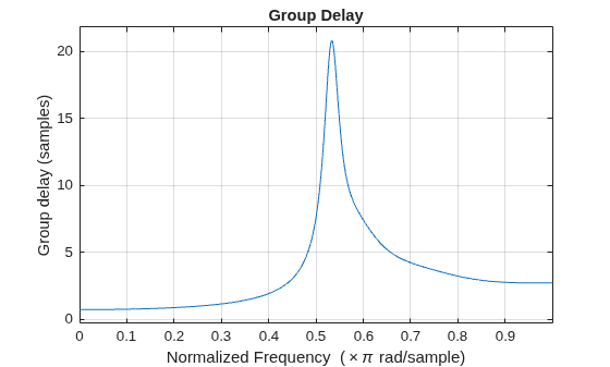 Figure contains an axes object. The axes object with title Group Delay, xlabel Normalized Frequency ( times pi rad/sample), ylabel Group delay (samples) contains an object of type line.