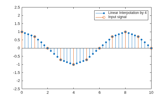 Figure contains an axes object. The axes object contains 2 objects of type stem. These objects represent Linear Interpolation by 4, Input signal.