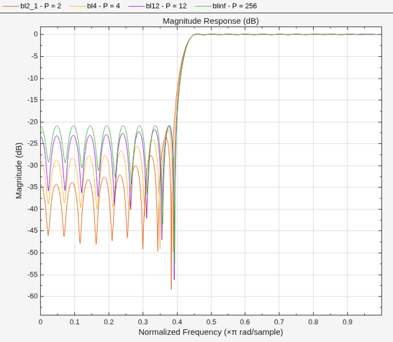 Least Pth-Norm Optimal FIR Filter Design