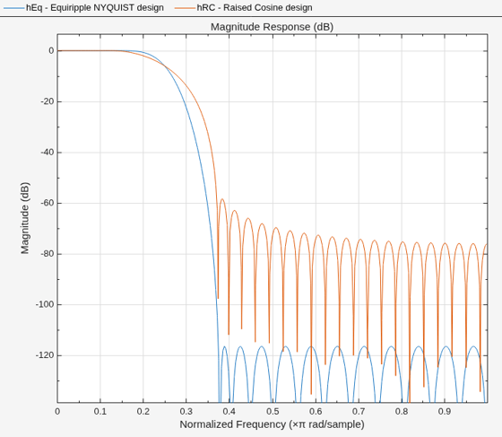FIR Nyquist (L-th band) Filter Design