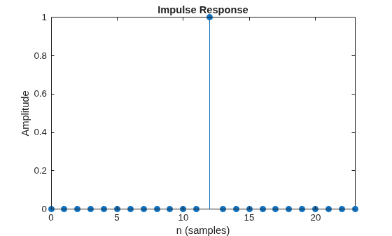 Figure contains an axes object. The axes object with title Impulse Response, xlabel n (samples), ylabel Amplitude contains an object of type stem.
