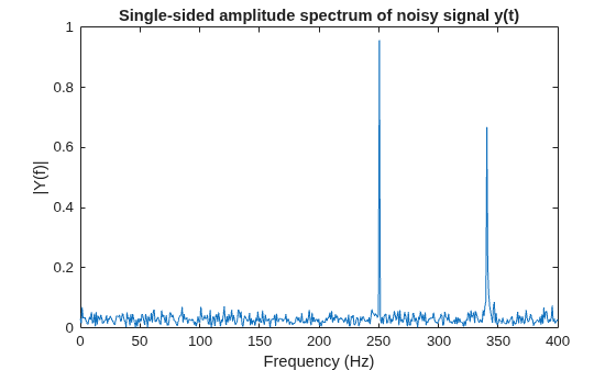 Figure contains an axes object. The axes object with title Single-sided amplitude spectrum of noisy signal y(t), xlabel Frequency (Hz), ylabel |Y(f)| contains an object of type line.