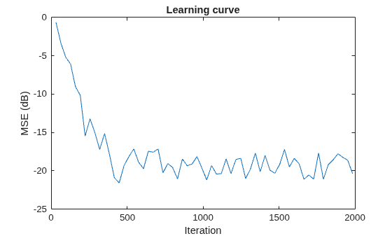 Figure contains an axes object. The axes object with title Learning curve, xlabel Iteration, ylabel MSE (dB) contains an object of type line.