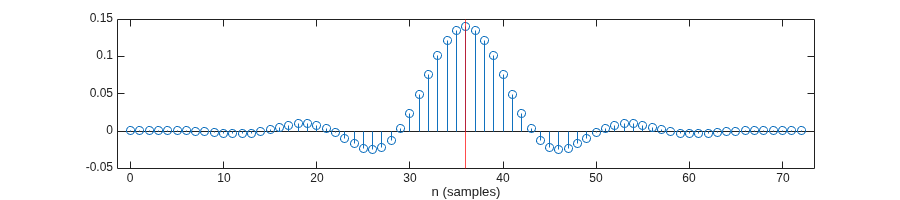 Figure contains an axes object. The axes object with xlabel n (samples) contains 2 objects of type stem, constantline.