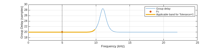 Figure contains an axes object. The axes object with xlabel Frequency (kHz), ylabel Group Delay (samples) contains 4 objects of type line, scatter, constantline. These objects represent Group delay, Fc, Applicable band for Tolerance=1.
