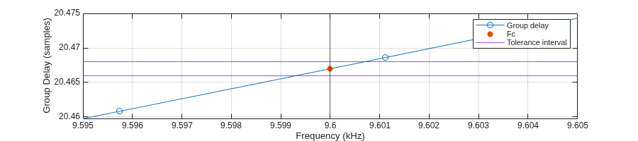 Figure contains an axes object. The axes object with xlabel Frequency (kHz), ylabel Group Delay (samples) contains 5 objects of type line, scatter, constantline. These objects represent Group delay, Fc, Tolerance interval.