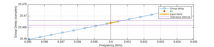 Figure contains an axes object. The axes object with xlabel Frequency (kHz), ylabel Group Delay (samples) contains 6 objects of type line, scatter, constantline. These objects represent Group delay, Fc, Input band, Tolerance interval.