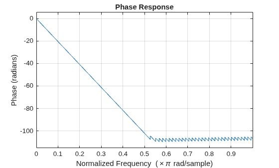 Figure contains an axes object. The axes object with title Phase Response, xlabel Normalized Frequency ( times pi rad/sample), ylabel Phase (radians) contains an object of type line.